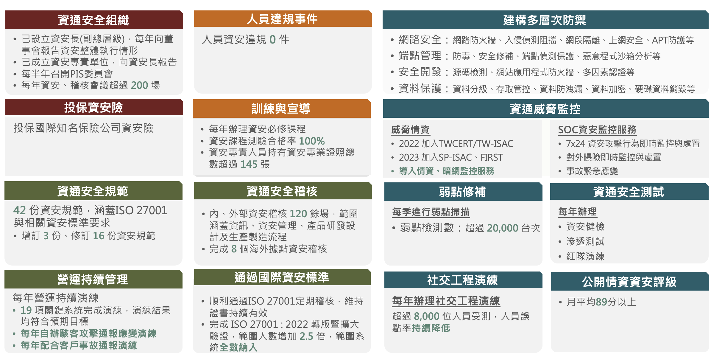 年度資安績效報告