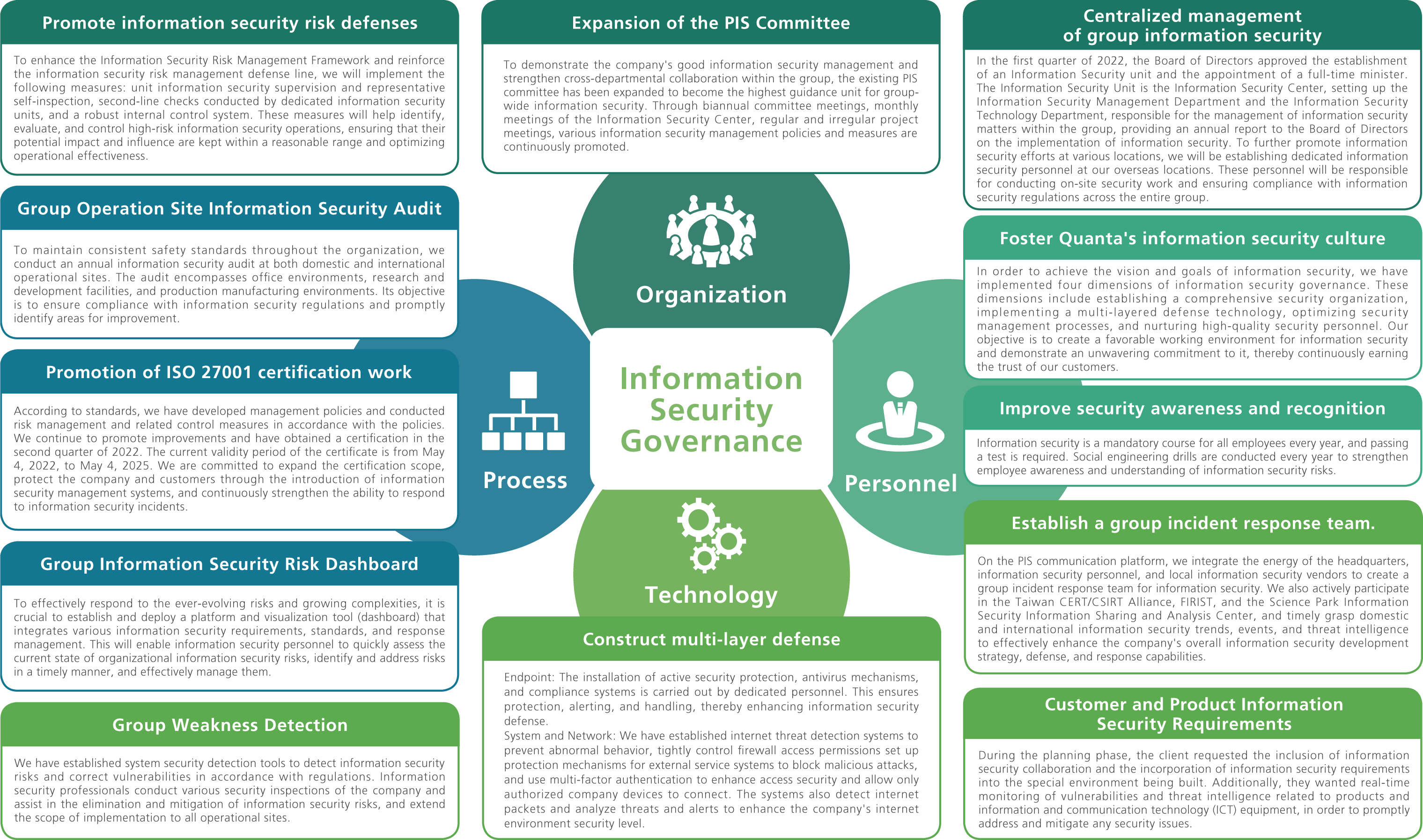 Information Security Governance