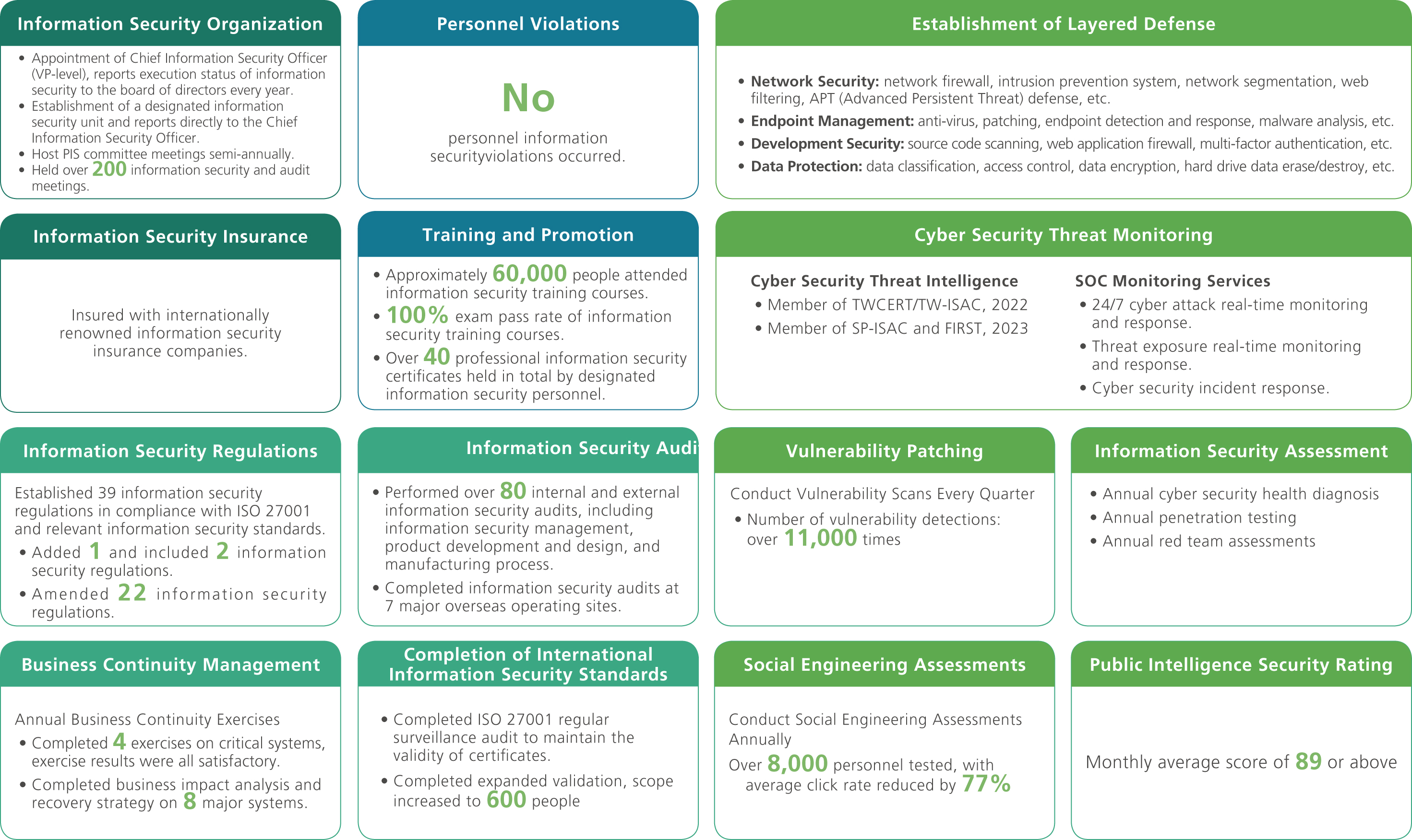 Results of cybersecurity control execution