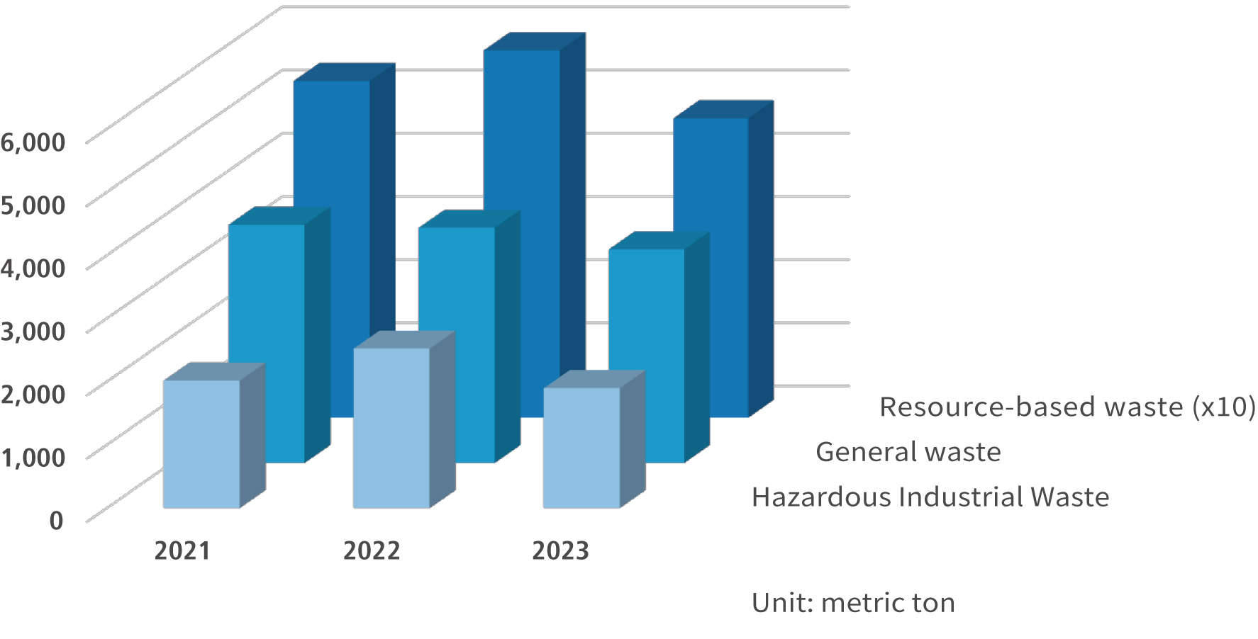 22021-2023 Waste Statistics