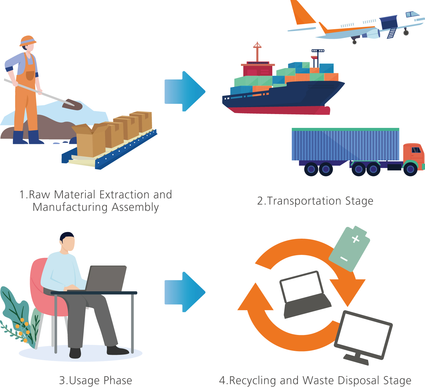 Life cycle assessment, LCA