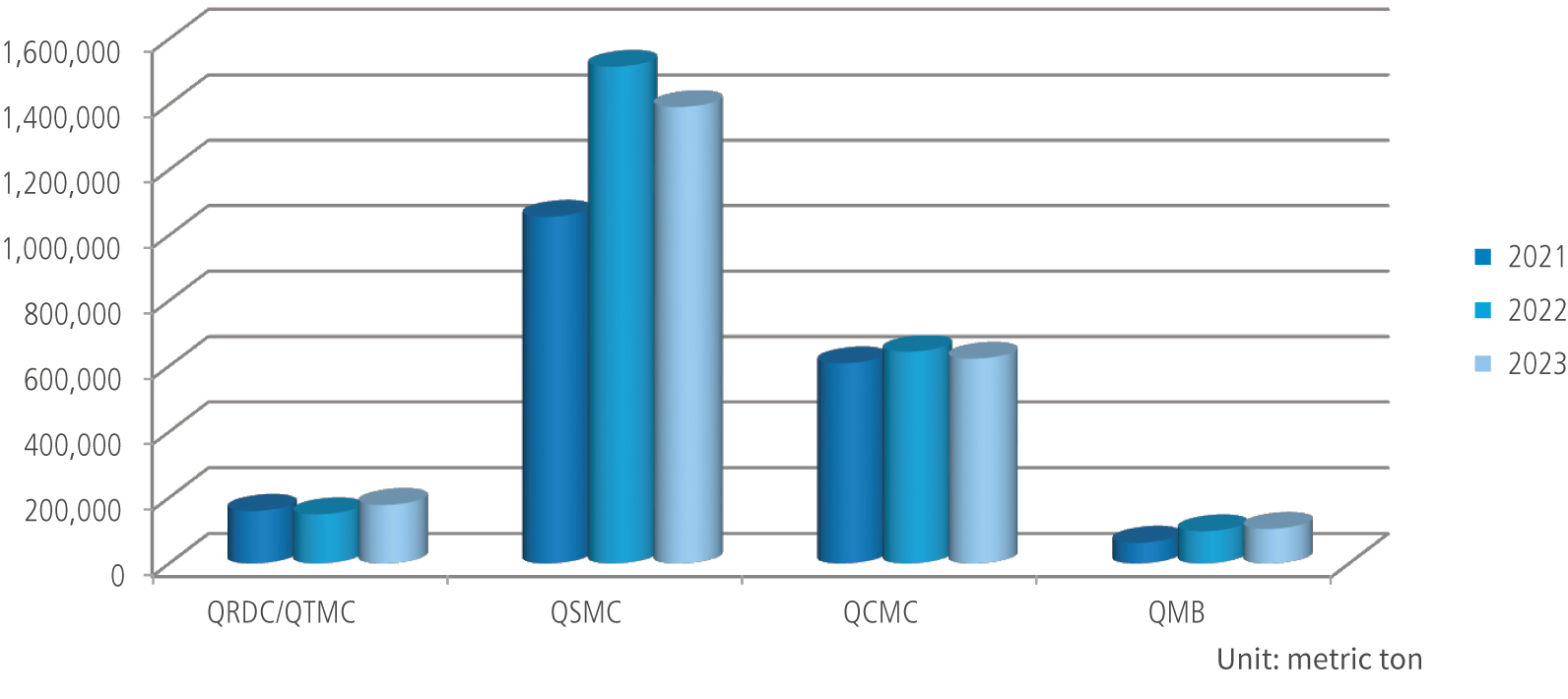 Volume of effluent water at various sites