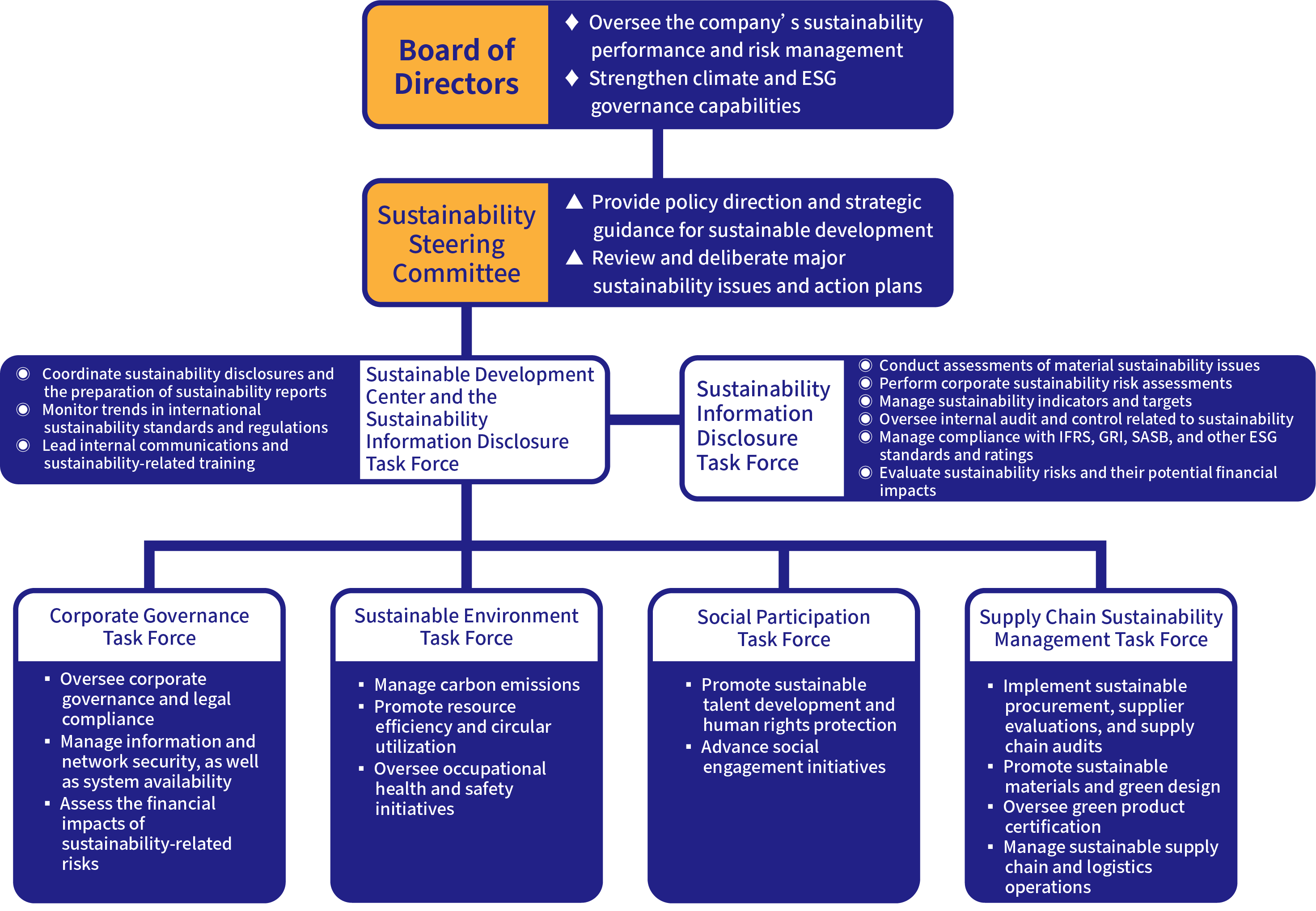 Five Key Task Forces