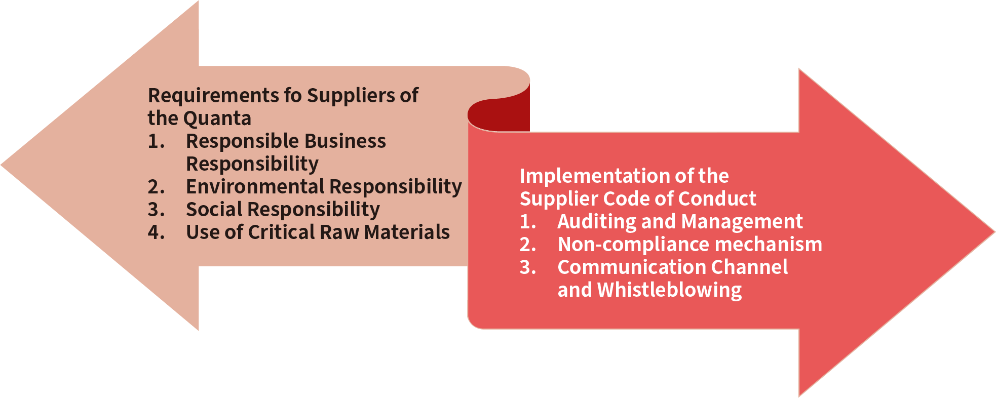 Sustainable Supply Chain Management
