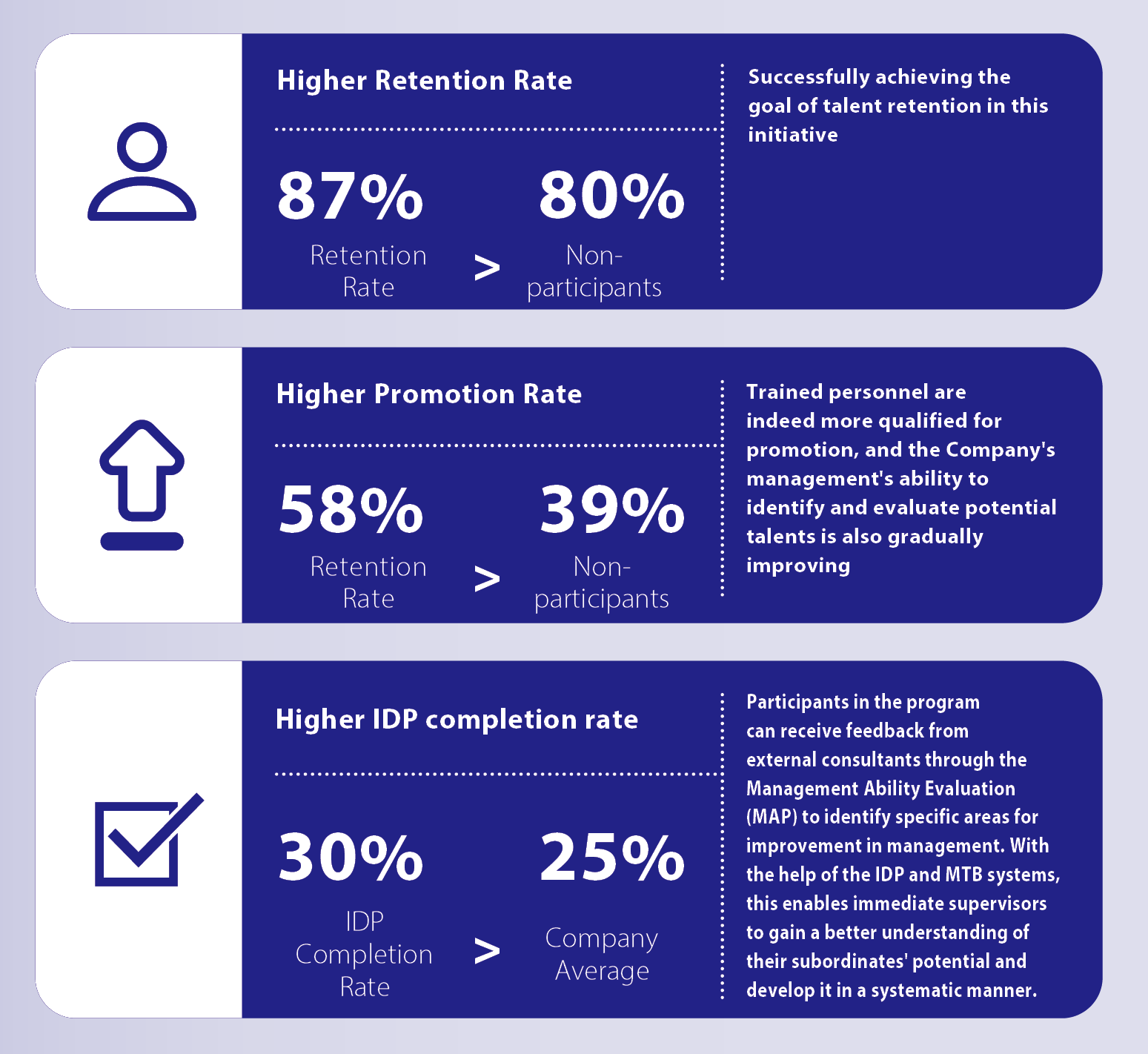 Higher Retention Rate