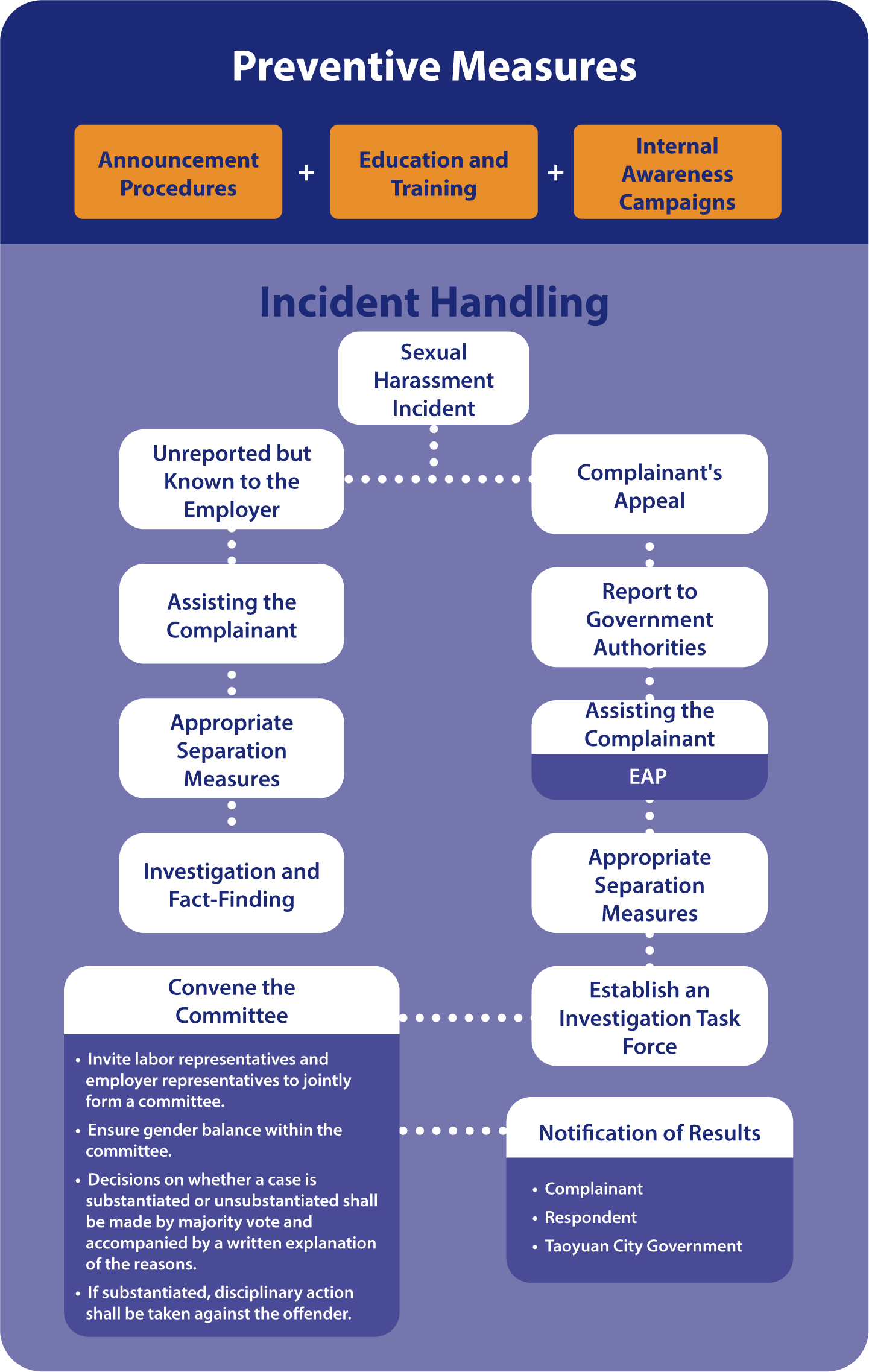 意識宣導與申訴處理