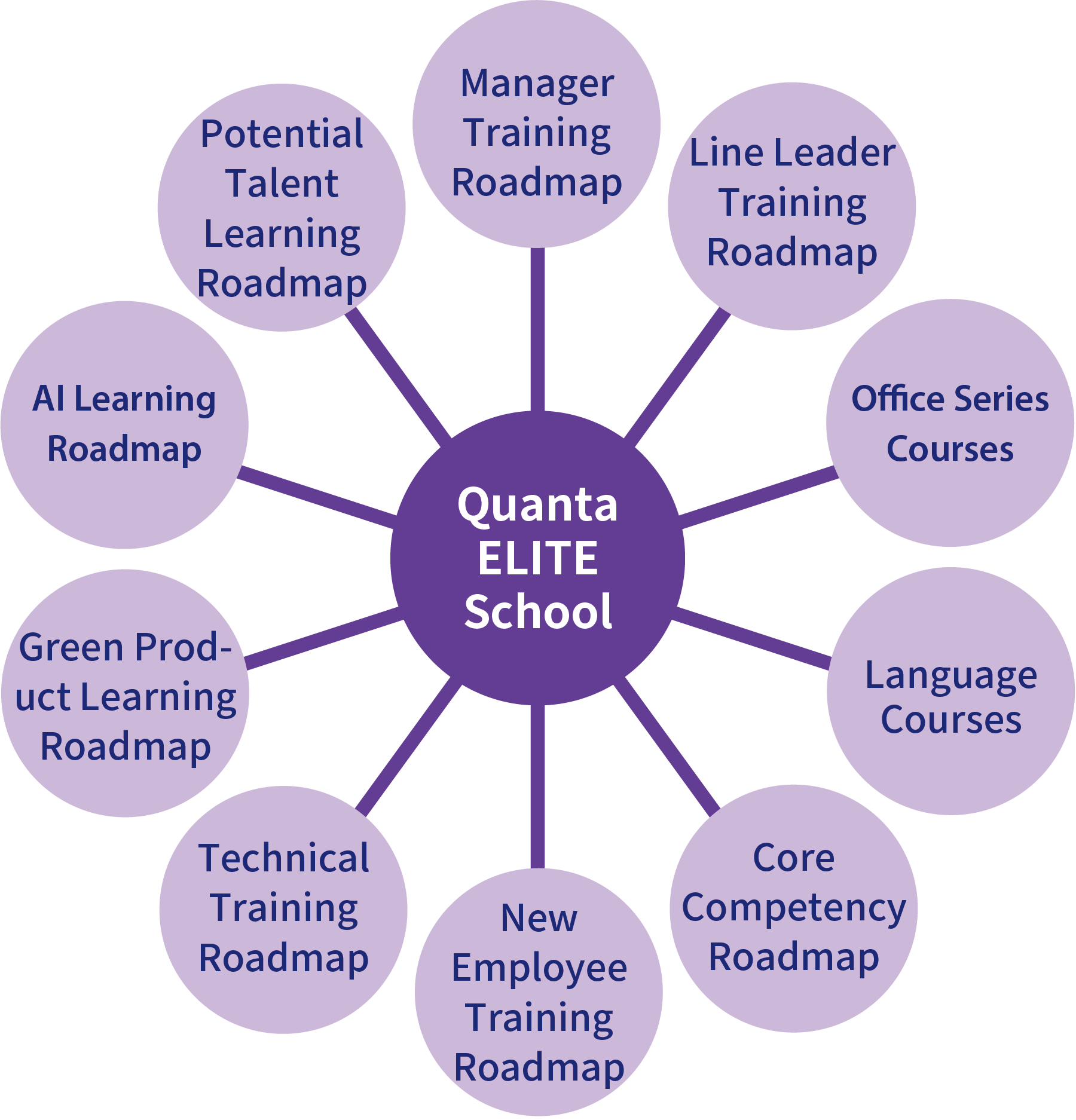 Training Roadmap for All Staff