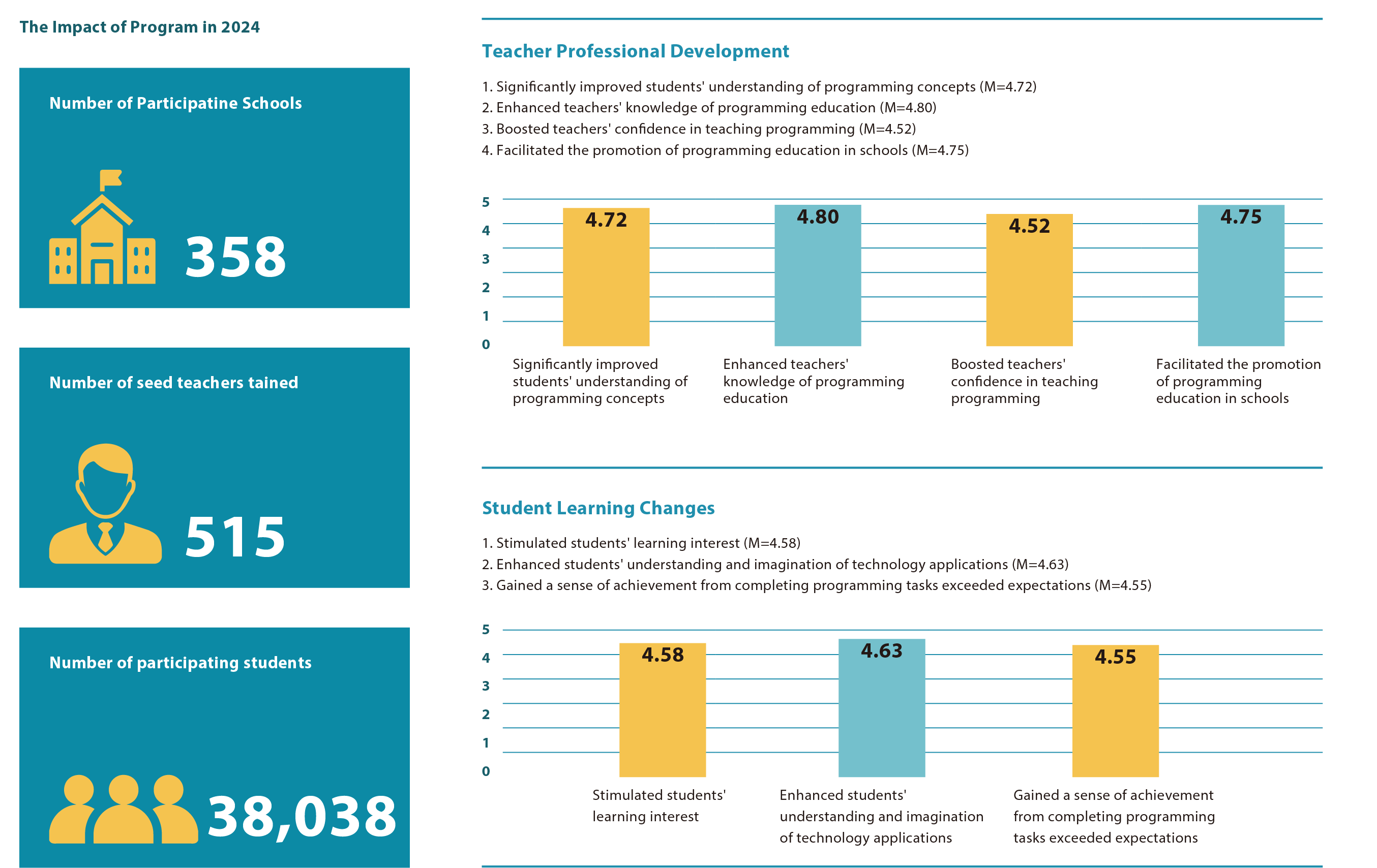 The Impact of Program in 2024