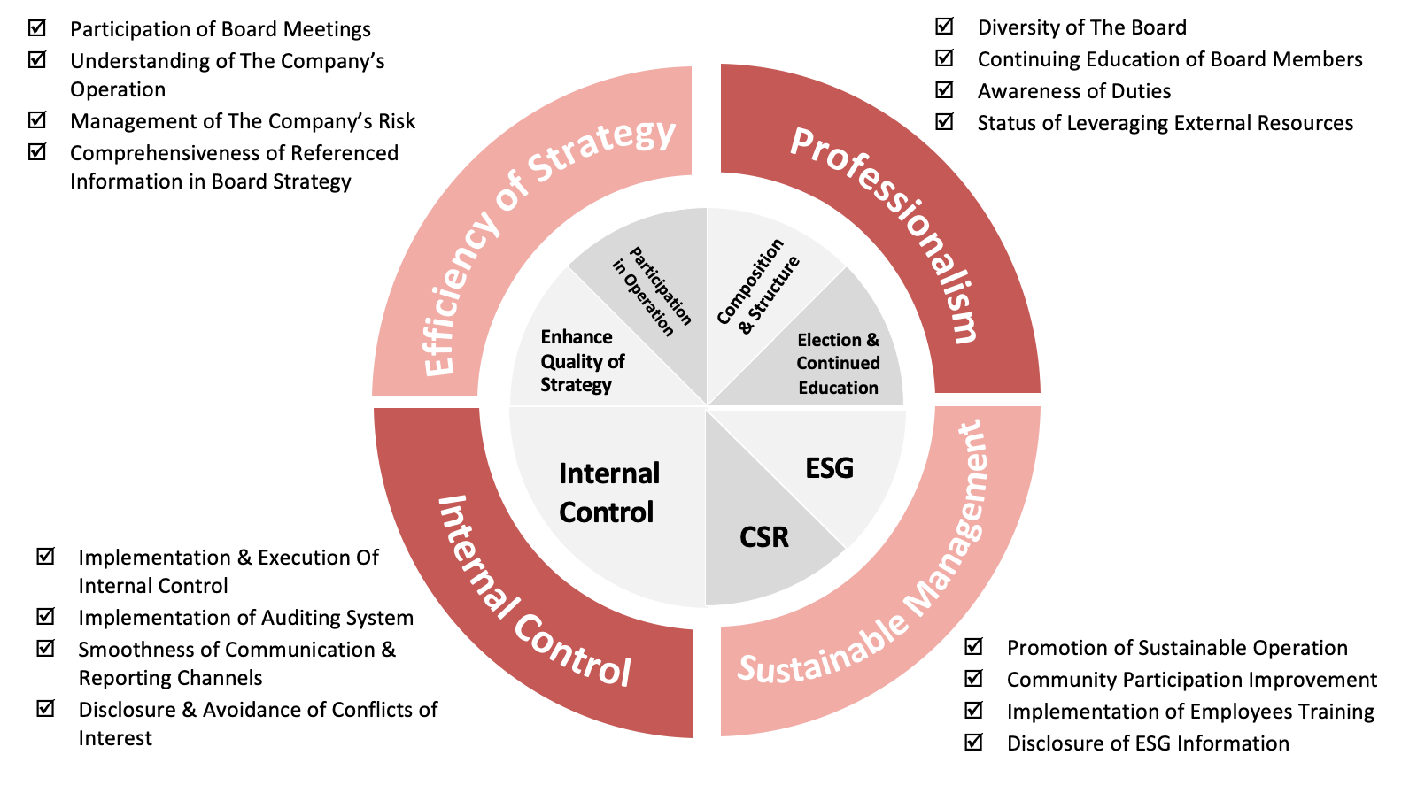 Aspects and scope of evaluation