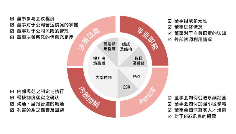评估构面及内容