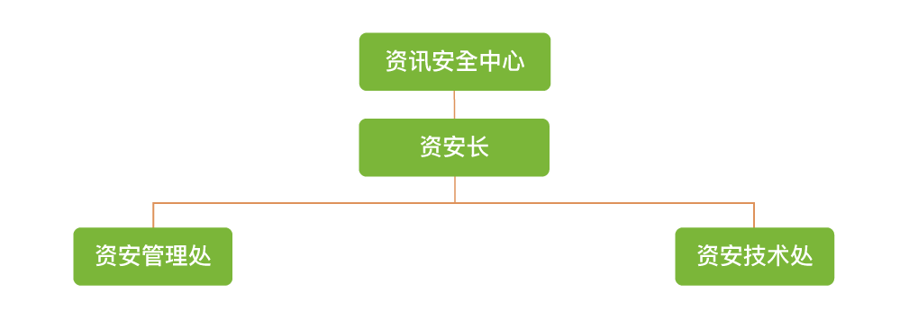 资通安全风险管理架构